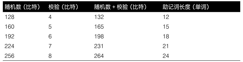 随机数据的长度与助记词数量之间的关系