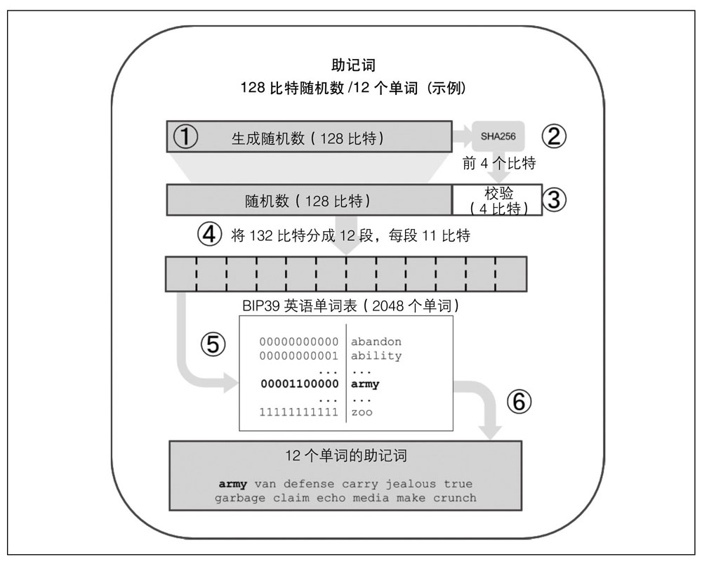 生成随机数并编码为助记词