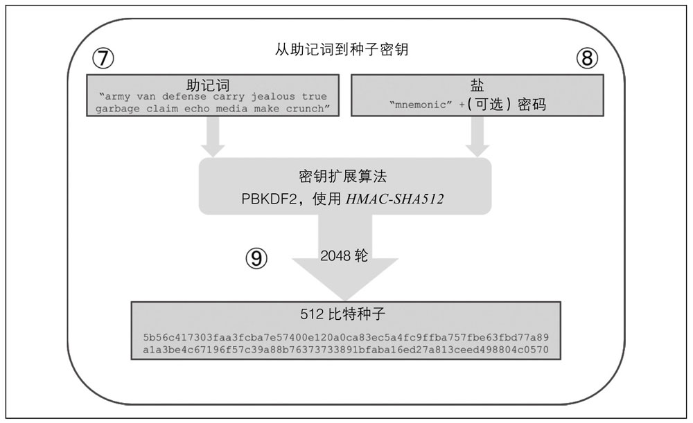 从助记词到种子密钥