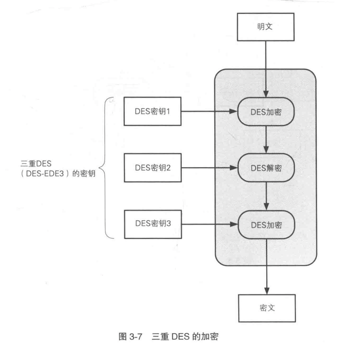 3DES 加密结构