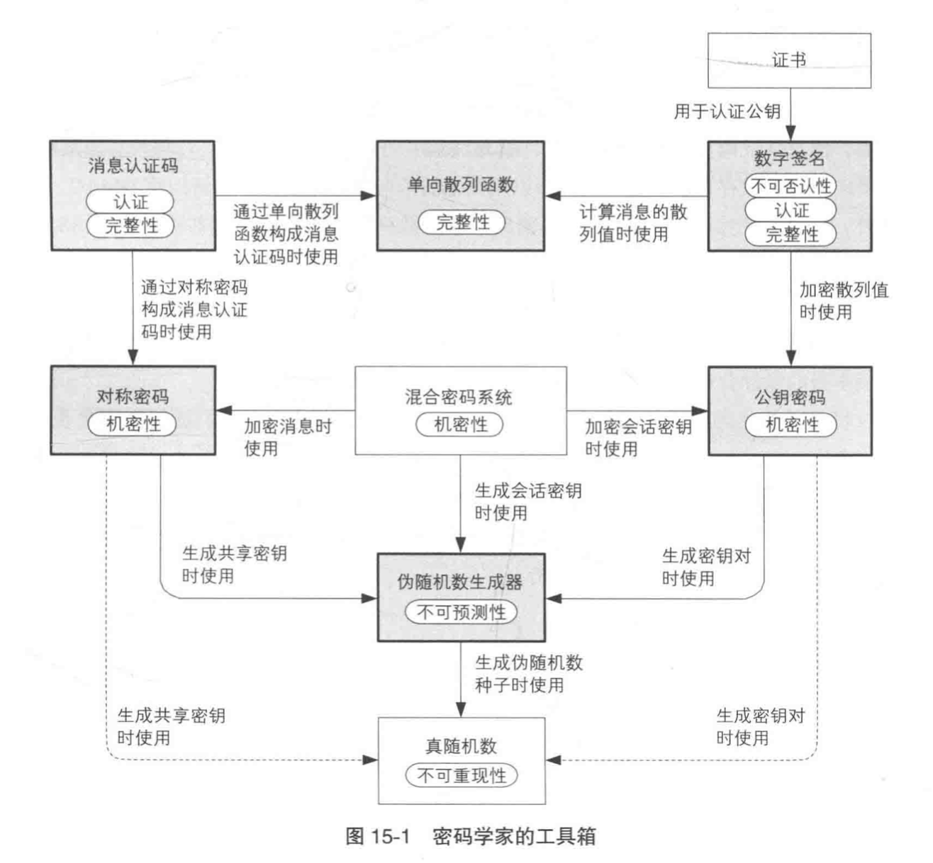 密码技术与现实社会总结