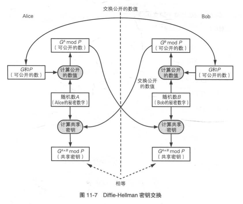 Diffie-Hellman 密钥交换