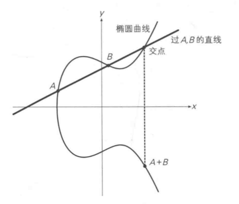 椭圆曲线密码