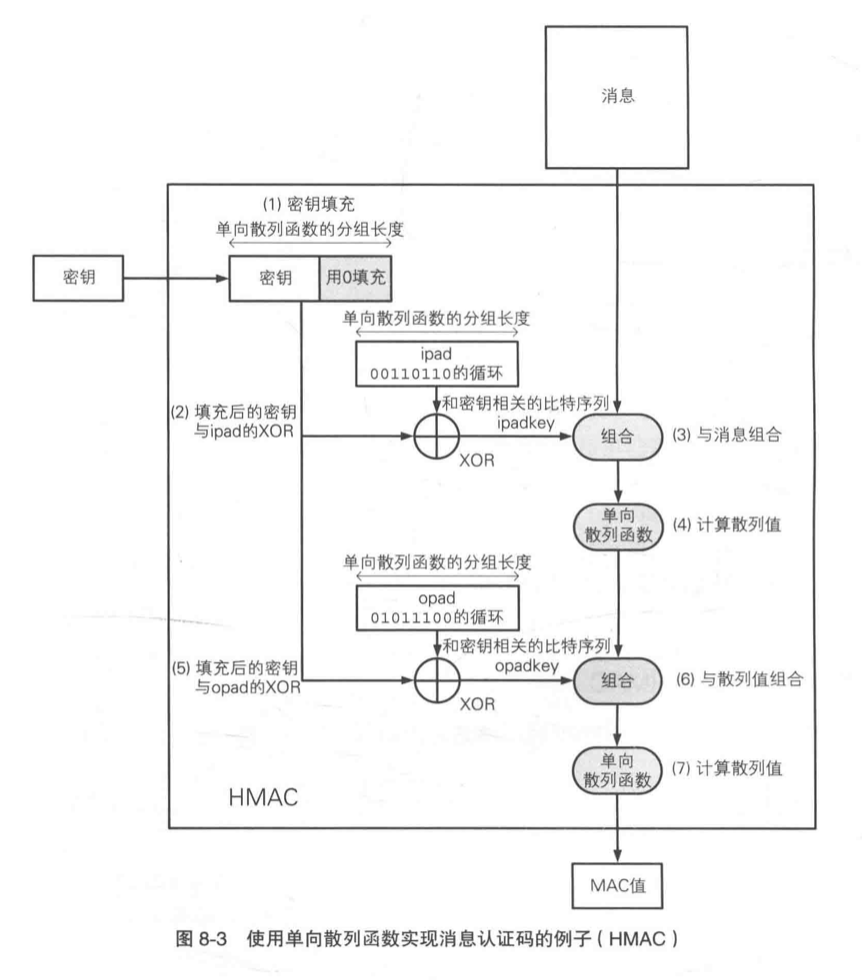 ipad 的 i 是 inner,opad 的 o 是 outer