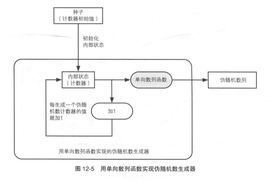 基于单向散列函数的伪随机数生成器