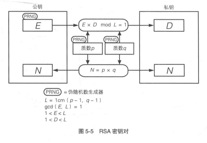 RSA 密钥对生成