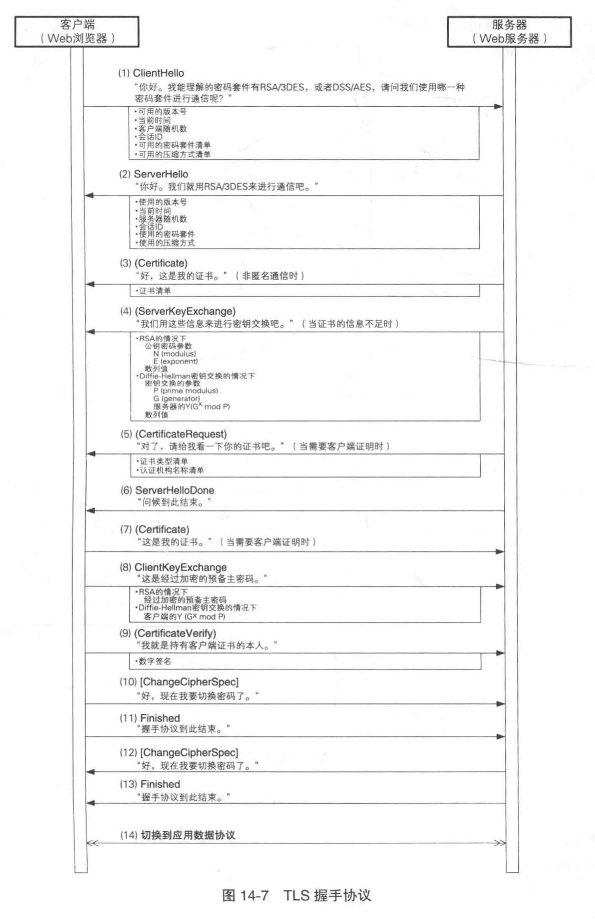 握手协议中的信息是在没有加密的情况下进行的