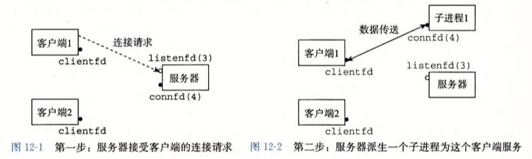 Concurrent Processes
