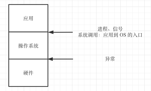 Exceptional Control Flow
