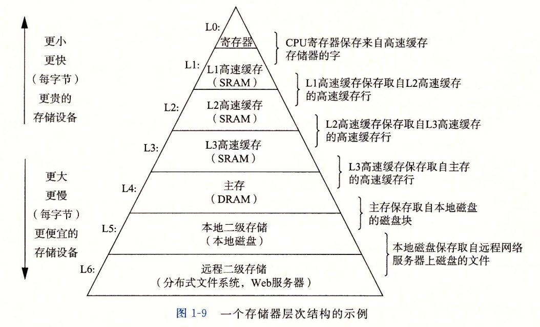 Memory Hierarchy