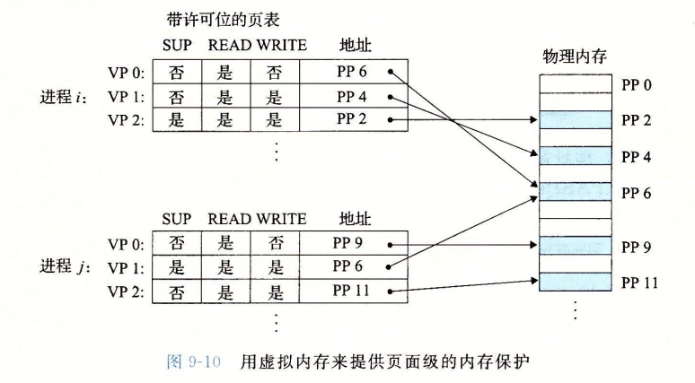 Shared Virtual Memory