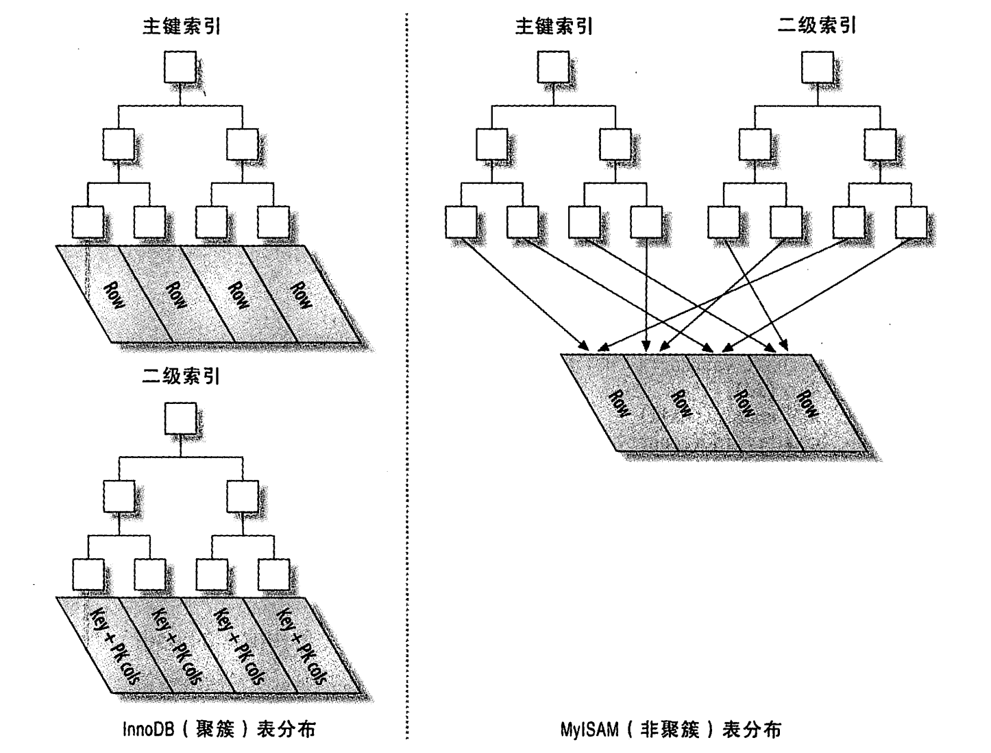 聚簇索引与非聚簇索引对比图