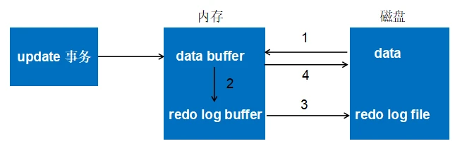 redo log 的工作流程