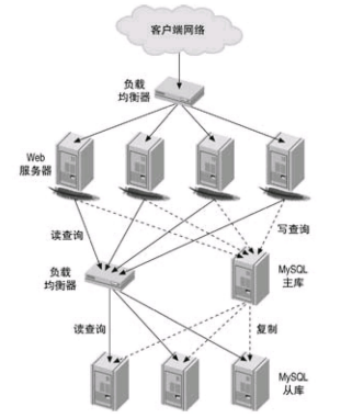 一个典型的读密集型网站负载均衡架构
