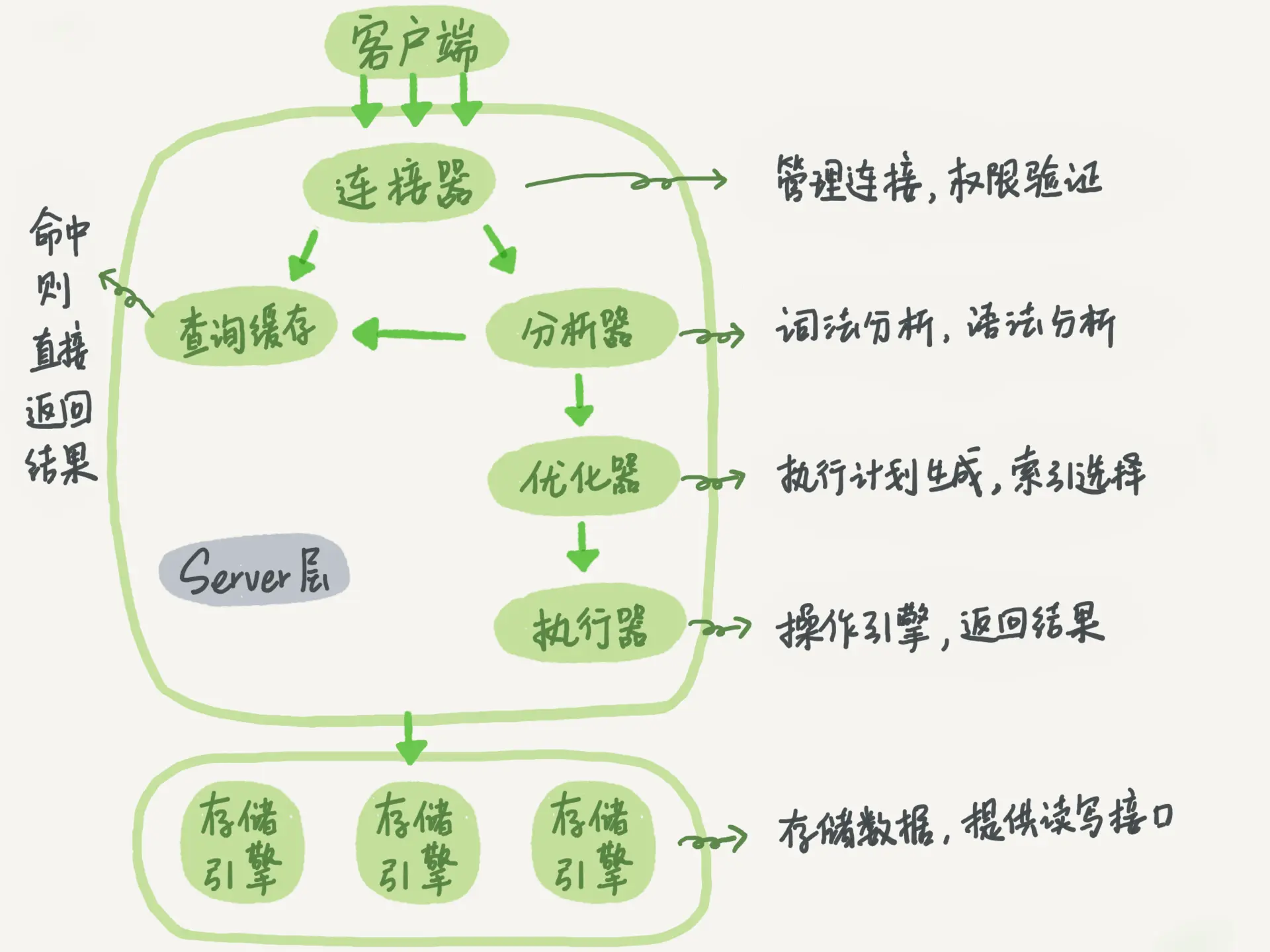 MySQL 逻辑架构