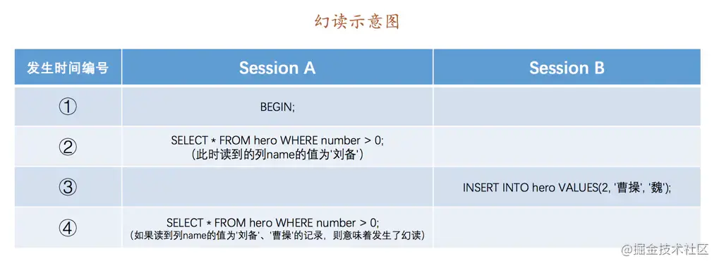 不可重复读示例