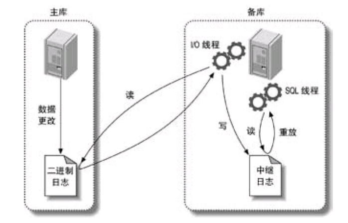 MySQL 主从复制原理图