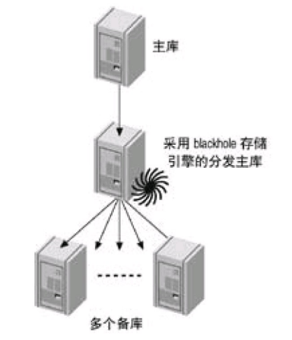 主库-分发库-多备