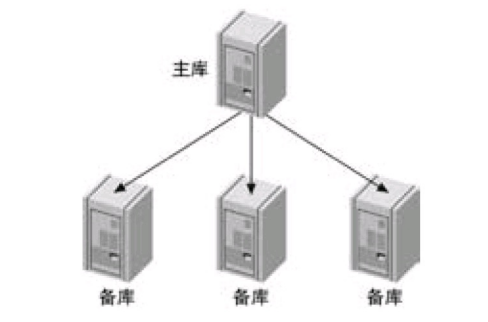 一主多从