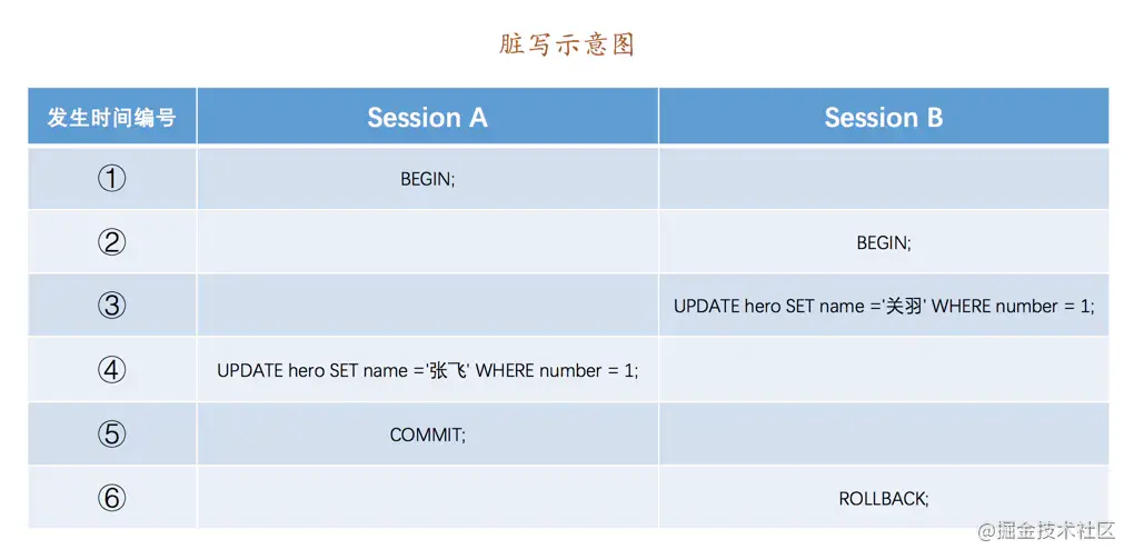 Session B 的回滚操作使得 Session A 的写入被撤销