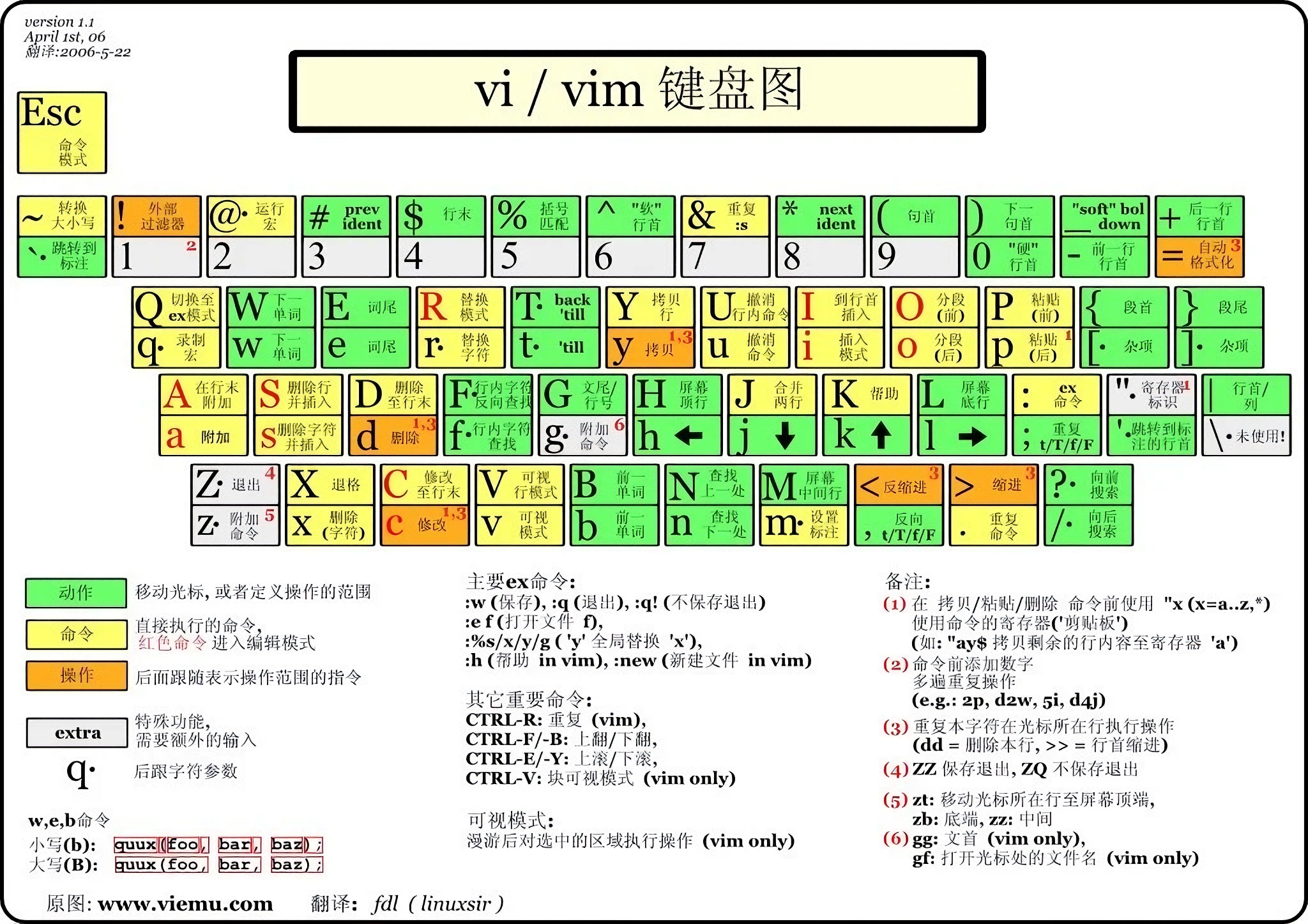 Vim CheatSheet