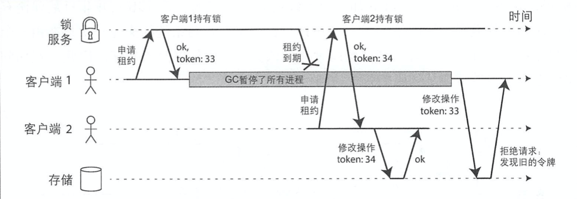 递增 fencing 令牌