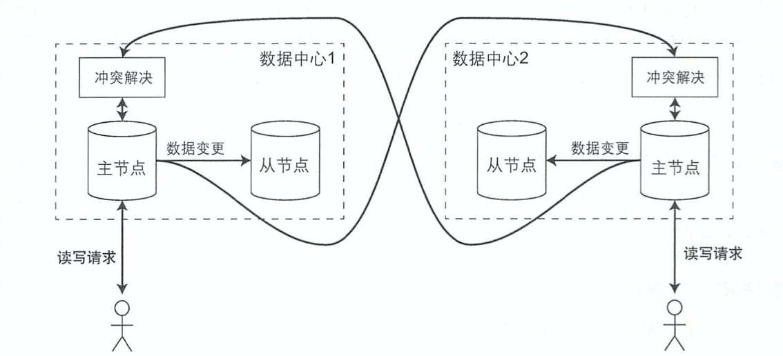 横跨多个数据中心的多主节点复制模型