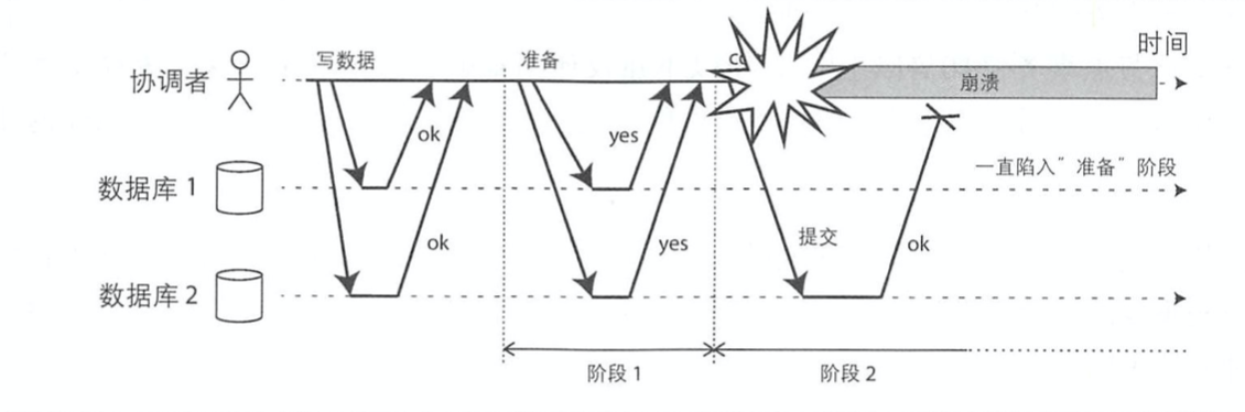 2PC 失败