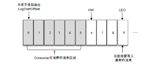 分区偏移量说明