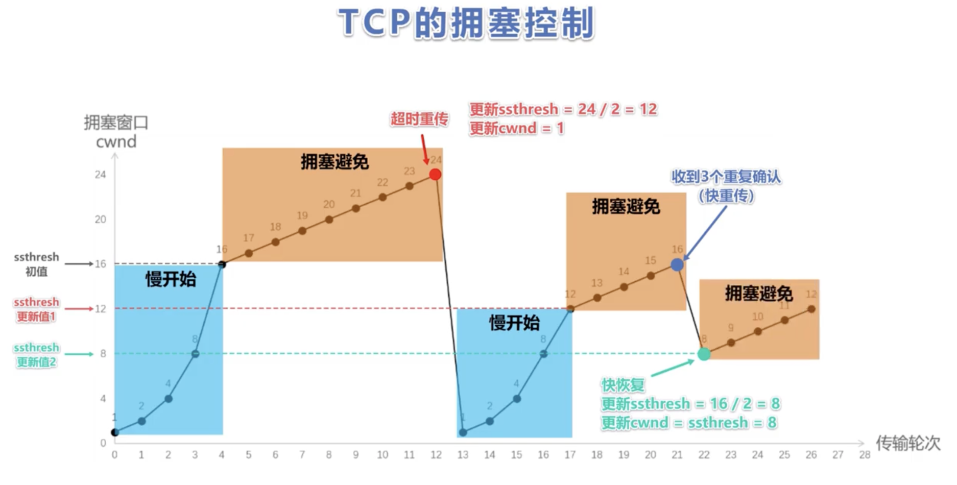 拥塞控制算法