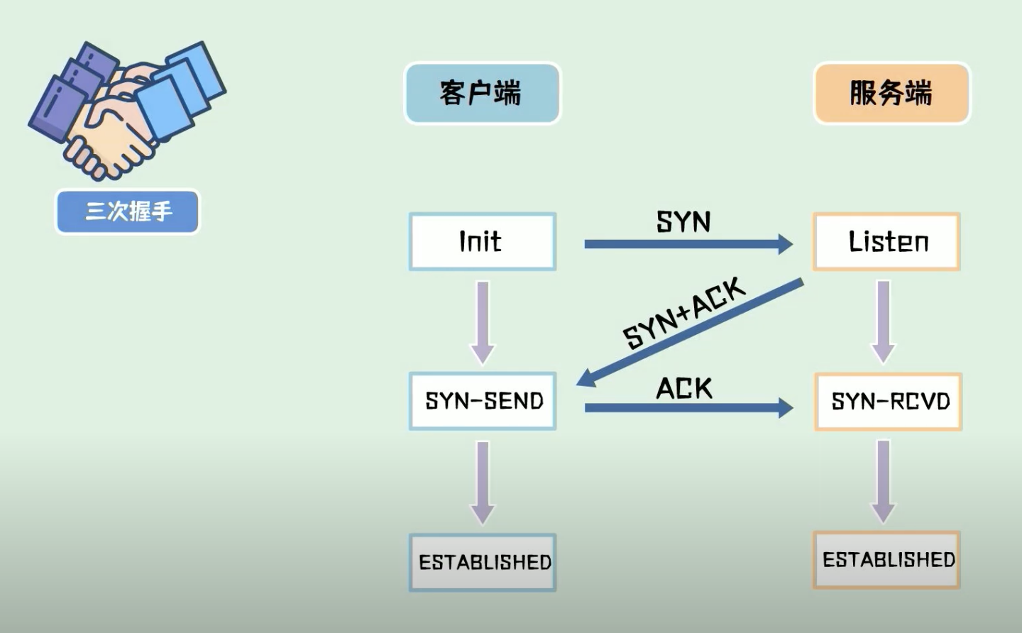 TCP 三次握手与四次挥手