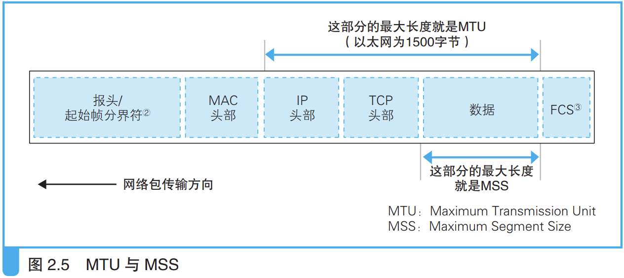MTU 和 MSS 概念