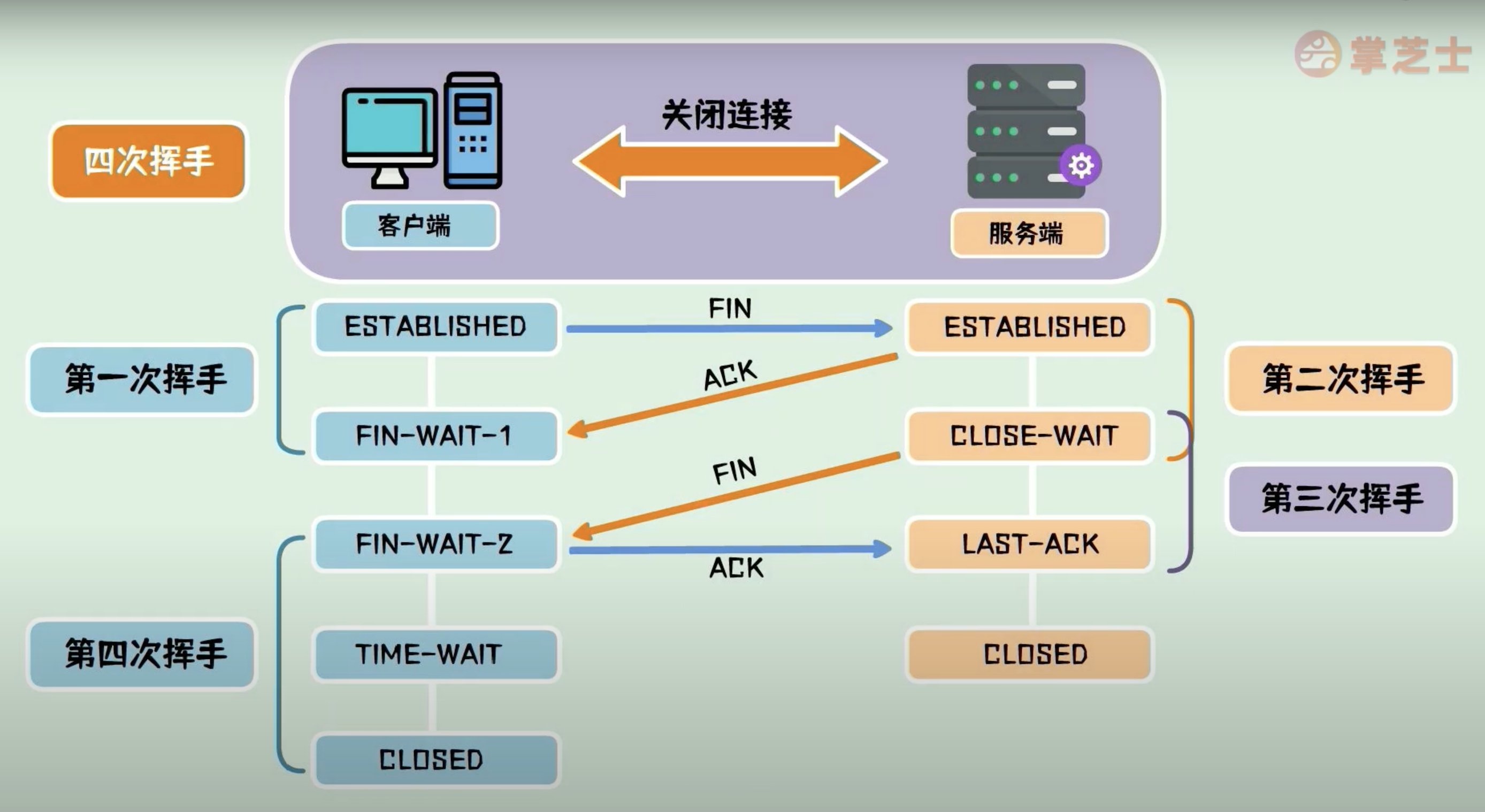 TCP 重传机制