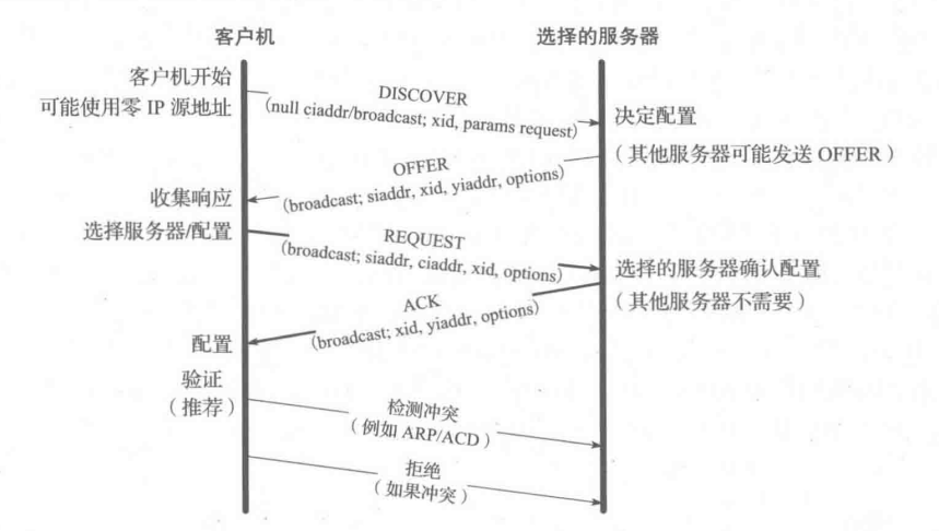 DHCP 交换