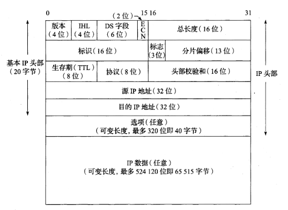 IPv4 头部字段