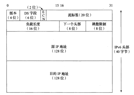 IPv6 头部字段