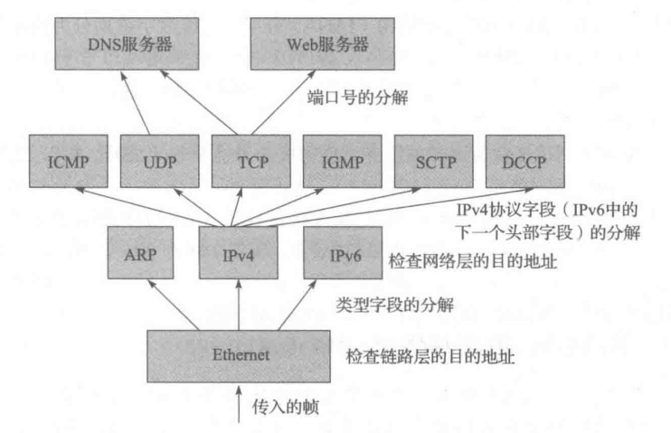 协议封装与分用