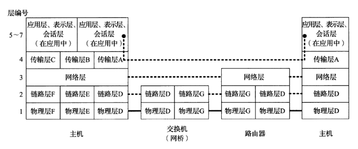 协议层级对比