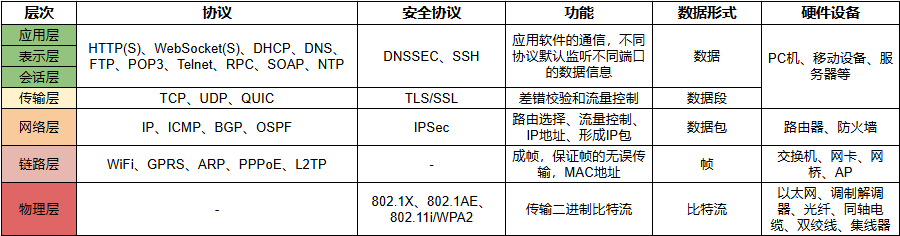 协议层级与端口信息