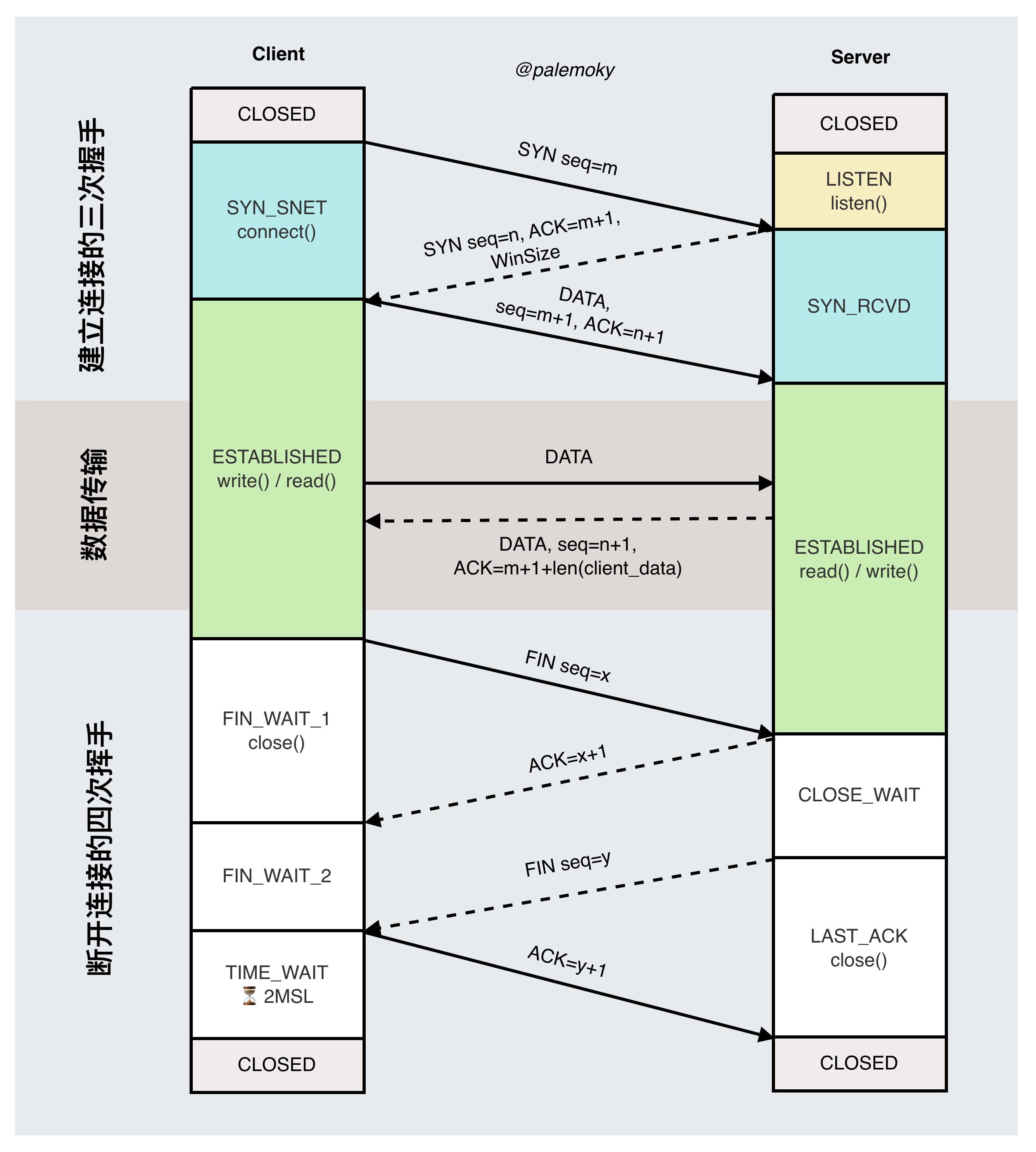 TCP 握手过程