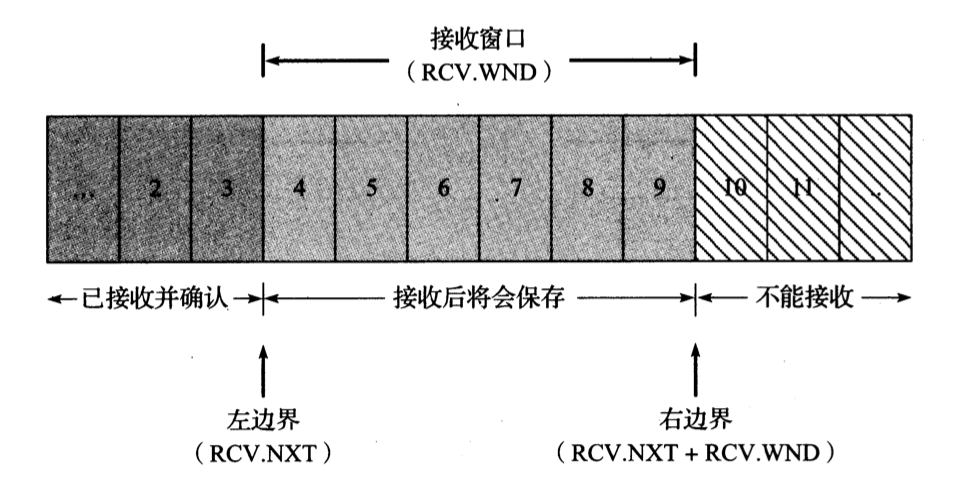 接收端窗口
