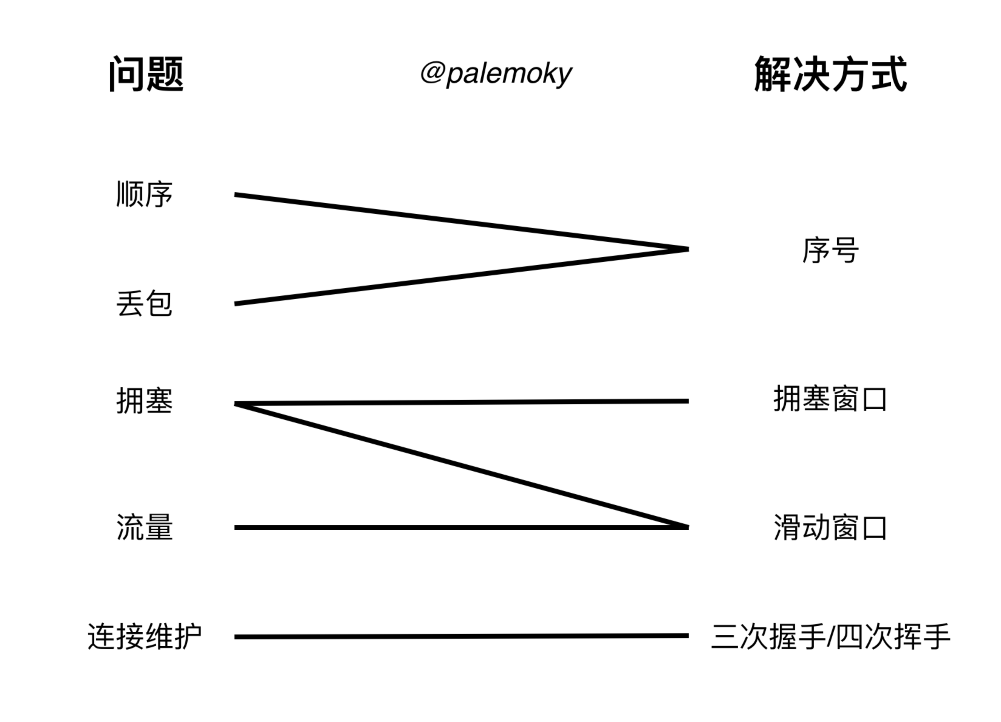 TCP 可靠传输解决方案
