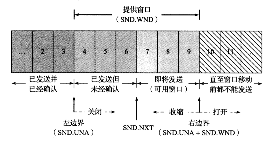发送端窗口