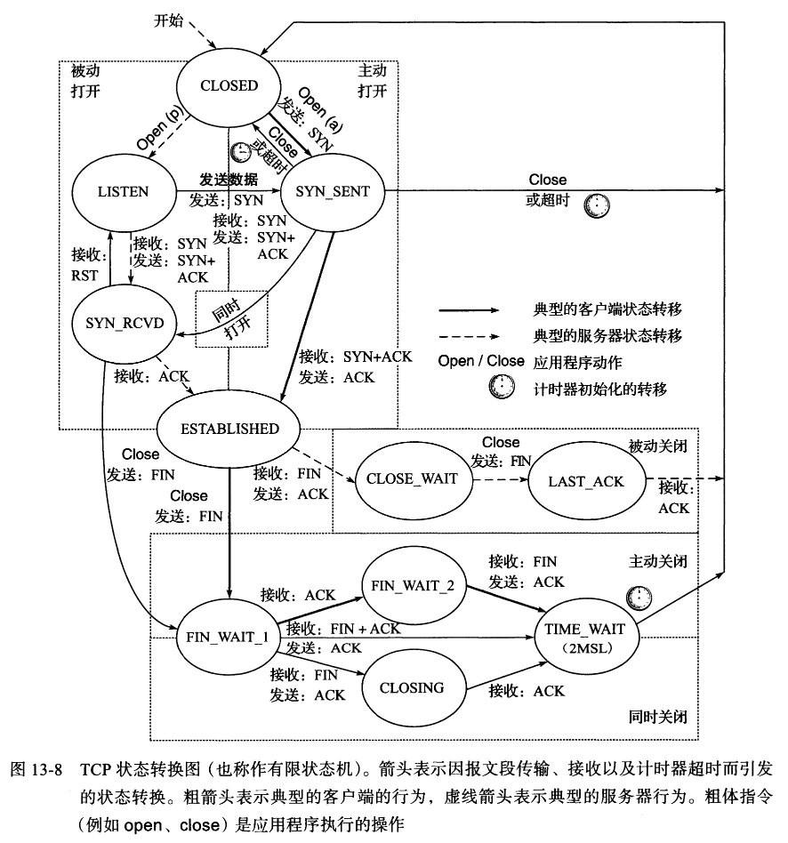 TCP 状态转换图