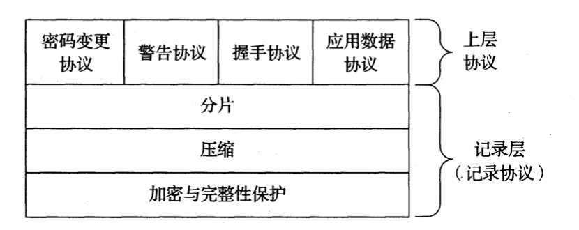 TLS 1.2 协议结构