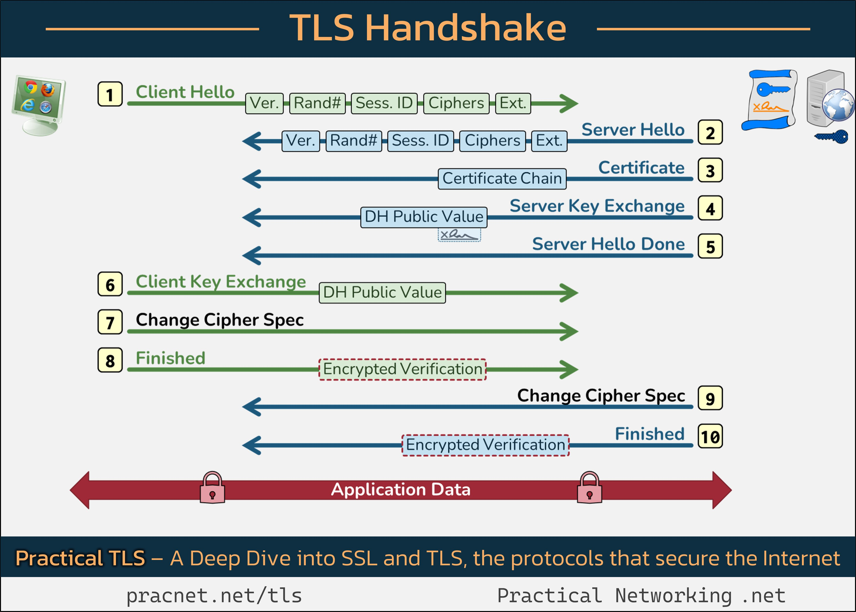 TLS 握手协议