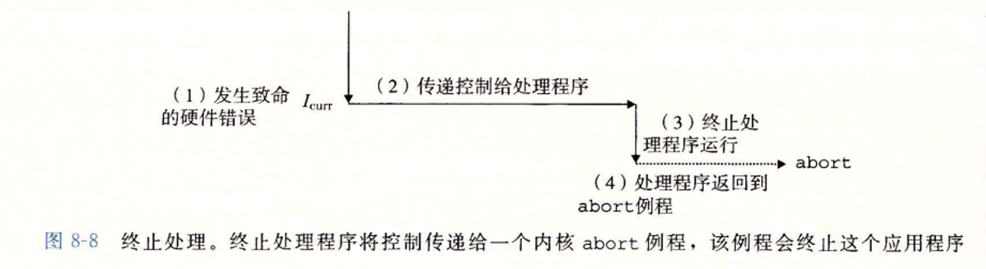 Abort Exception