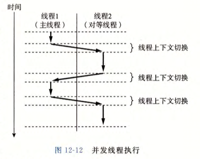 Concurrent Threads