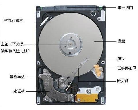 磁盘几何结构