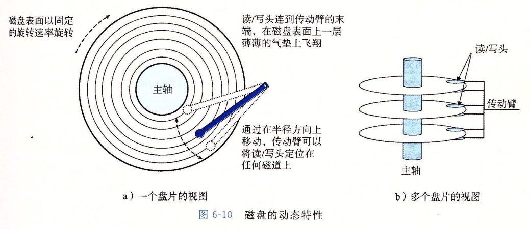 磁盘读写头